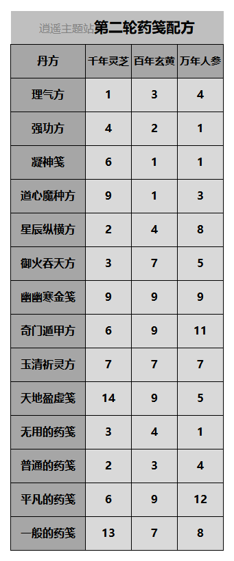 一念逍遥百炼成仙药方第三轮官方配方的简单介绍  第2张