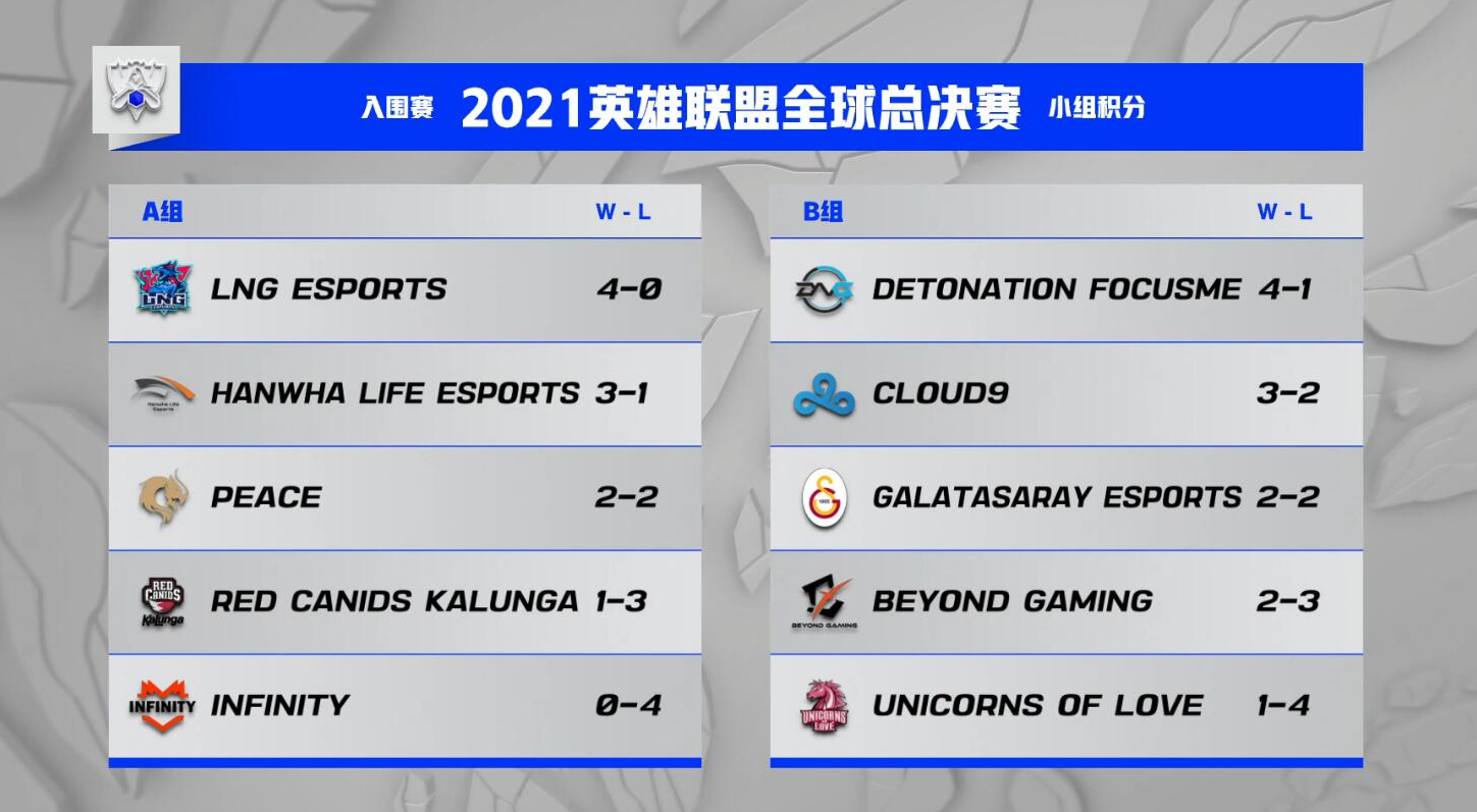 英雄联盟全球总决赛入围赛时间_lol2021全球总决赛入围赛规则  第1张