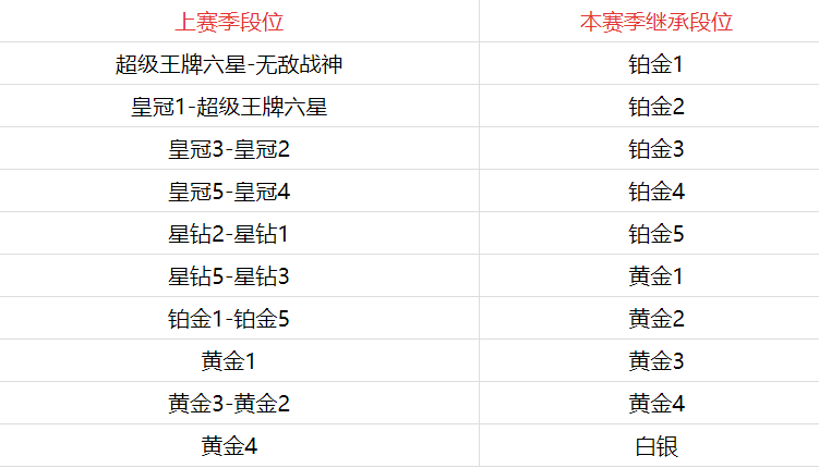 和平精英段位更新机制(和平精英更新段位是不是就下降了)  第2张