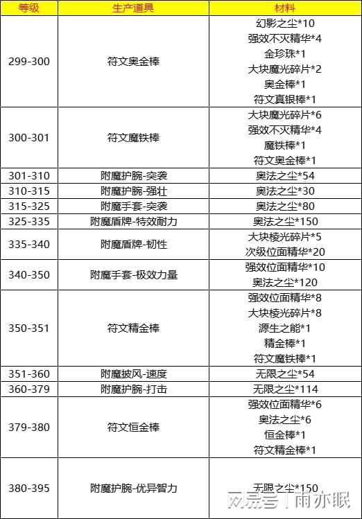魔兽世界怀旧服炼金1-375攻略_怀旧服tbc炼金1375最省钱攻略  第1张