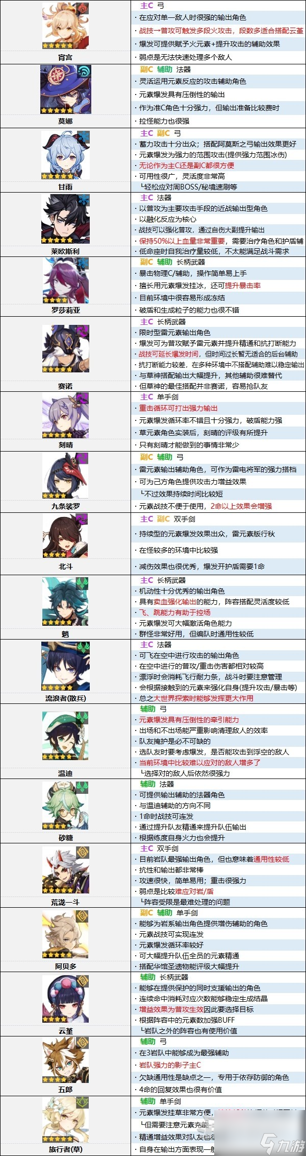 原神2.7t0角色排行(原神22版本角色强度排行)  第2张