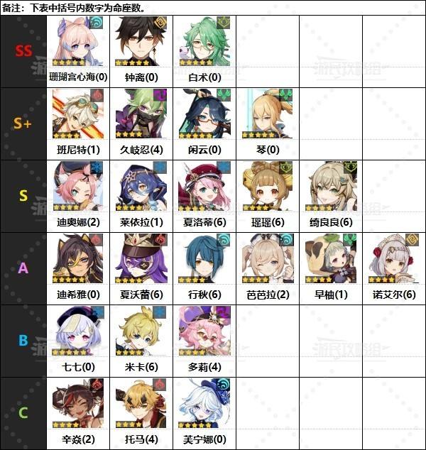原神2.7t0角色排行(原神22版本角色强度排行)  第1张