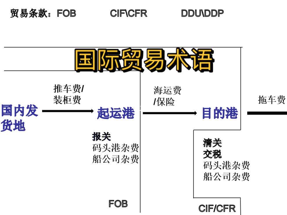 cfr贸易术语_进口cfr贸易术语  第2张