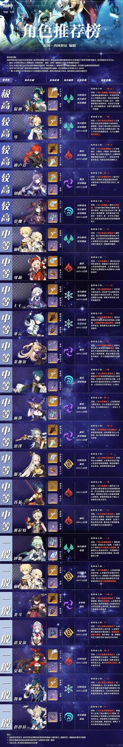 原神wiki节奏榜，原神节奏榜nga 12  第2张
